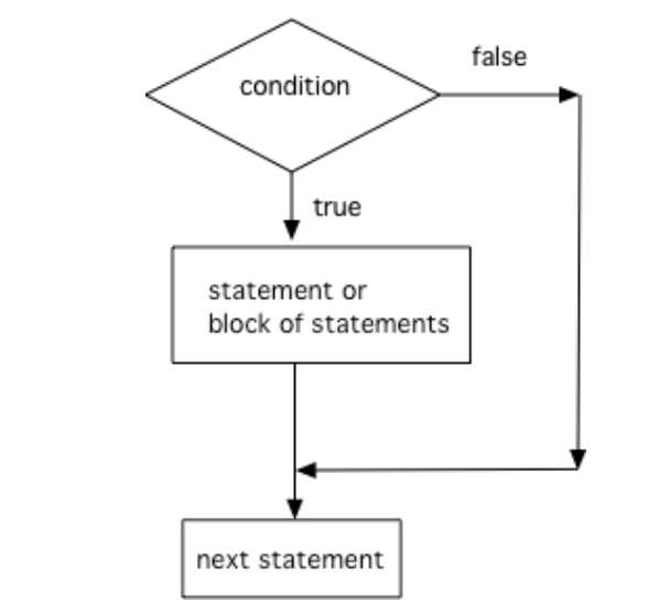 If, If-Else, and Control Flow – CS@CIS