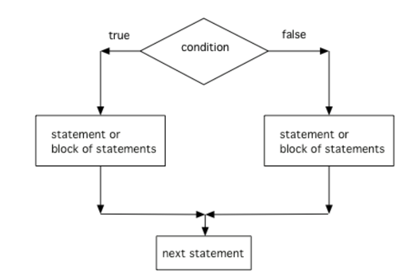 If, If-Else, and Control Flow – CS@CIS