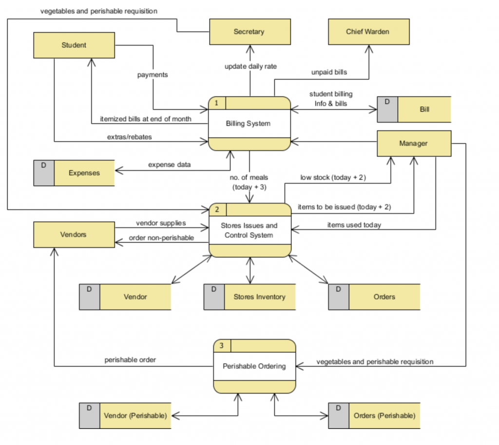 Suitable Representation to Illustrate System Requirements – CS@CIS