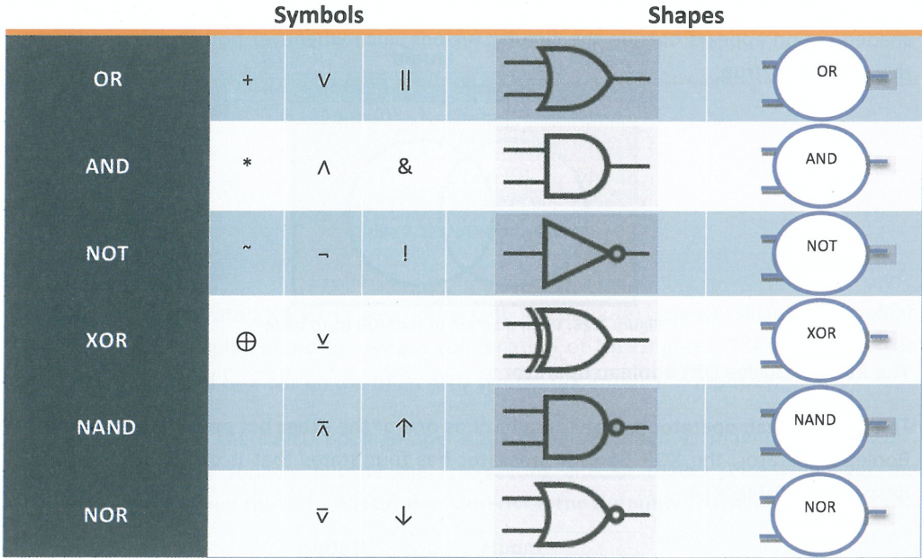 Shifts, Boolean, Nand, Nor – Cs@cis