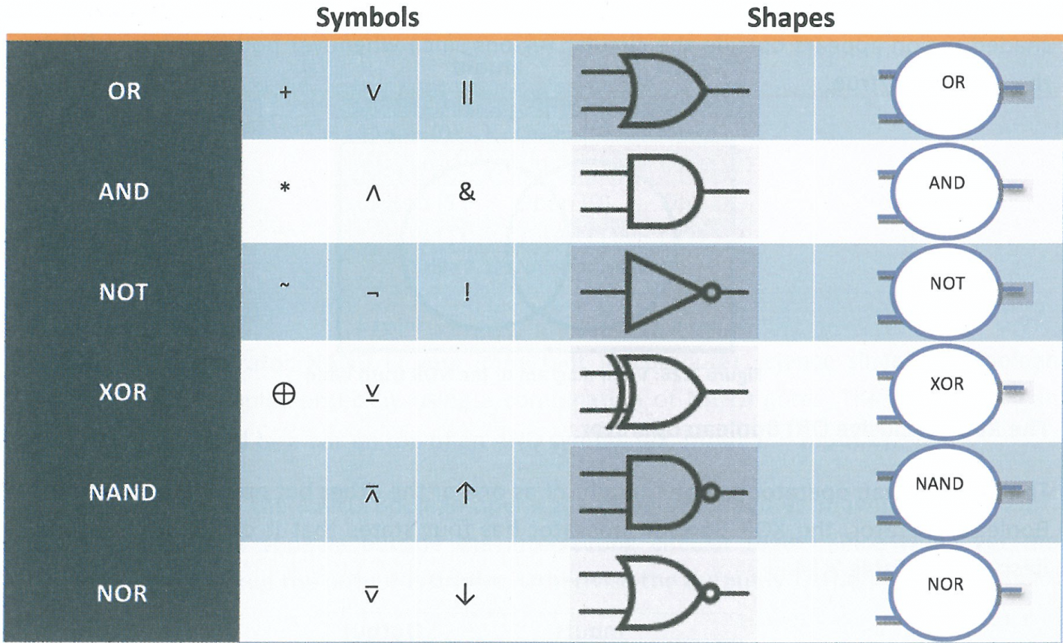 Shifts, Boolean, NAND, NOR – CS@CIS